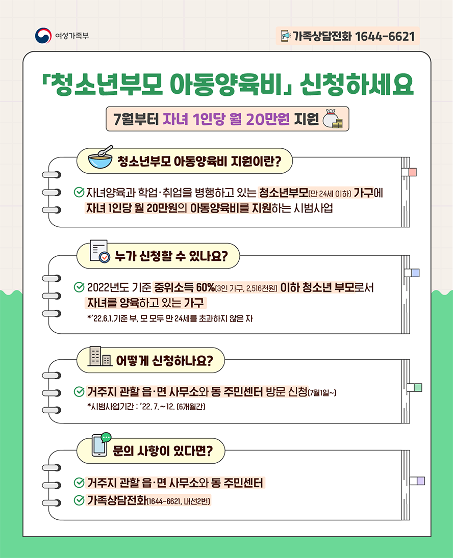 여성가족부 가족상담전화 1644-6621 「청소년부모 아동양육비」 신청하세요 7월부터 자녀 1인당 월 20만원 지원 청소년부모 아동양육비 지원이란? 자녀양육과 학업·취업을 병행하고 있는 청소년부모(만 24세 이하) 가구에 자녀 1인당 월 20만원의 아동양육비를 지원하는 시범사업 누가 신청할 수 있나요? 2022년도 기준 중위소득 60%(3인 가구, 2,516천원) 이하 청소년 부모로서 자녀를 양육하고 있는 가구 *'22.6.1.기준 부, 모 모두 만 24세를 초과하지 않은 자 어떻게 신청하나요? 거주지 관할 읍·면 사무소와 동 주민센터 방문 신청(7월 1일~) *시범사업기간 : '22.7.~12.(6개월간) 문의 사항이 있다면? 거주지 관할 읍·면 사무소와 동 주민센터 가족상담전화(1644-6621, 내선 2번)
